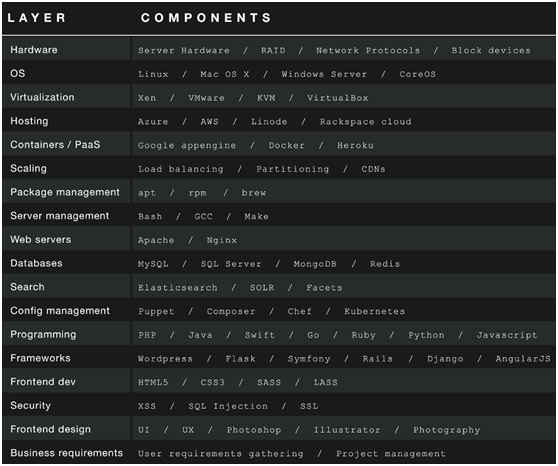 全栈开发工程师就是个神话_ 图片描述