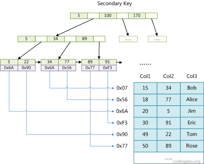 MySQL索引背后的数据结构及算法原理_ 图片描述