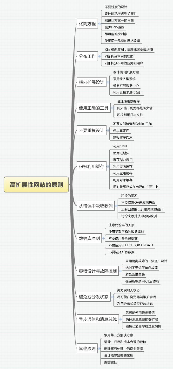 如何构建高扩展性网站?_ 图片描述