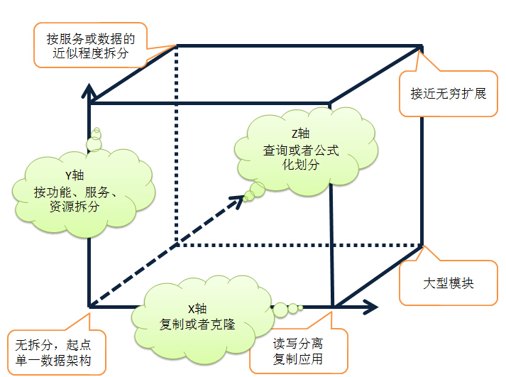 如何构建高扩展性网站?_ 图片描述