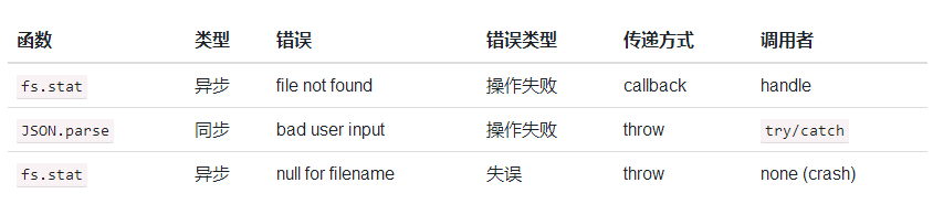 NodeJS错误处理最佳实践_ 图片描述