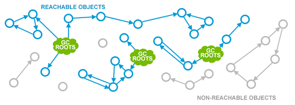 什么是垃圾回收_ 图片描述