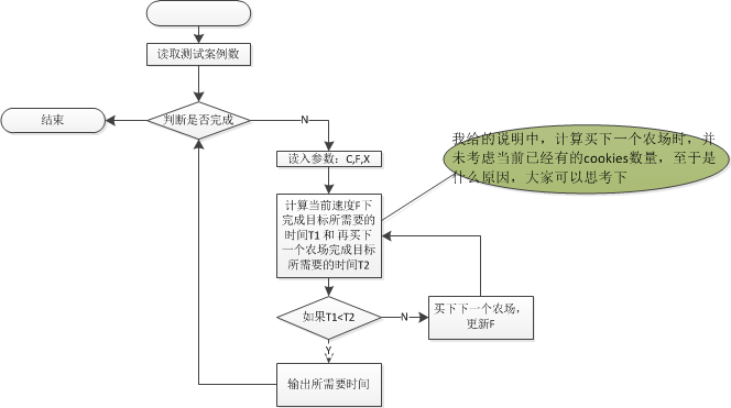 2014年【googlecodejam】QualificationRoundB_ 程序流程图