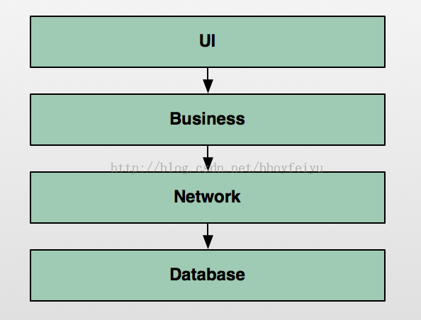 教你写Android网络框架之基本架构_ 图片描述