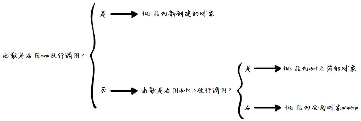 图解Javascriptthis指向什么?_ 图片描述