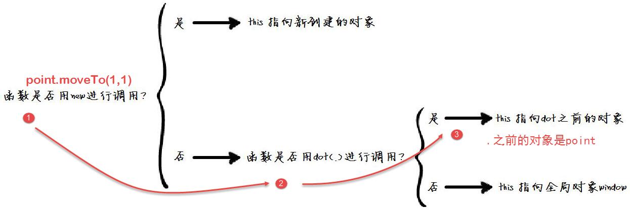 图解Javascriptthis指向什么?_ 图片描述