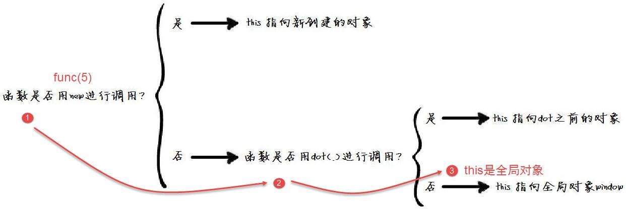 图解Javascriptthis指向什么?_ 图片描述