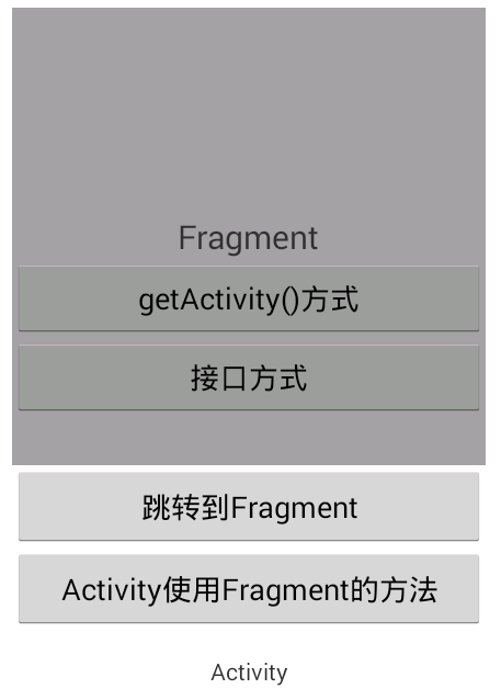 【原创】Android中Activity和Fragment通信_ 图片描述