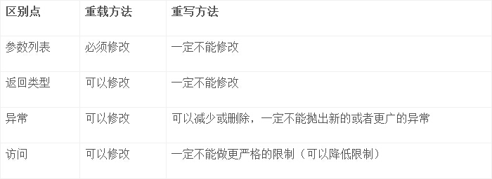 Java的重载(Overload)与重写(Override)_ 图片描述