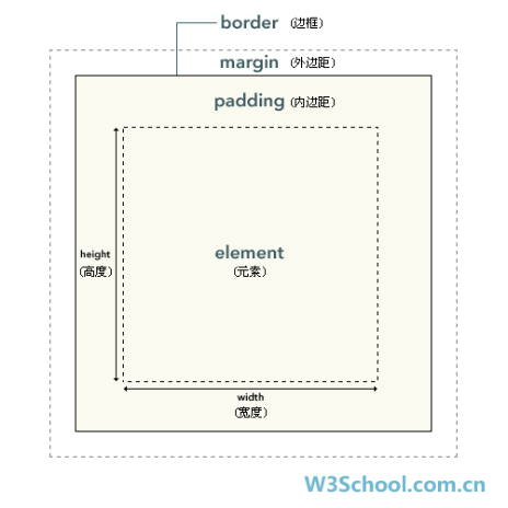 前端笔试面试中的常用知识点总结(CSS)_ 图片描述