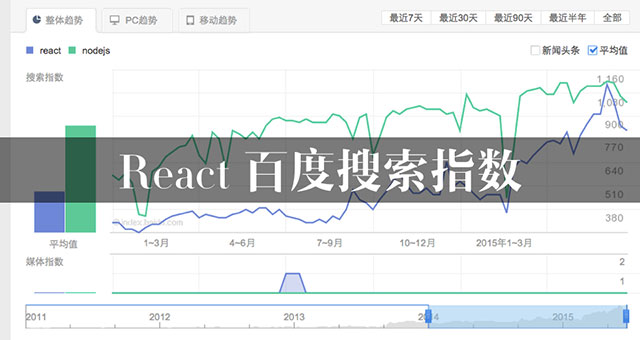 通往全栈工程师的捷径——React_ 图片描述