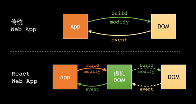 通往全栈工程师的捷径——React_ 图片描述