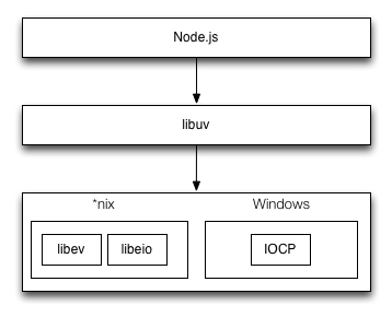 10个常见的Node.js面试题_ 图片描述