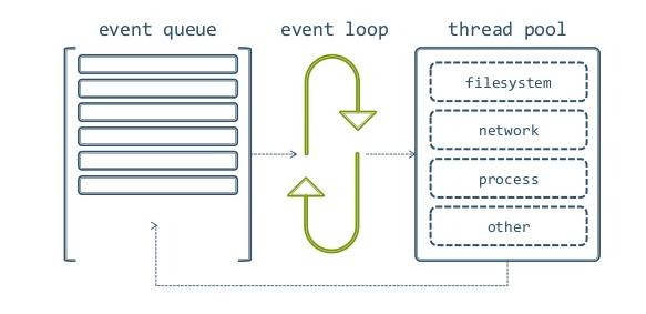 10个常见的Node.js面试题_ 图片描述