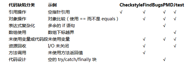 常用Java静态代码分析工具的分析与比较_ 图片描述