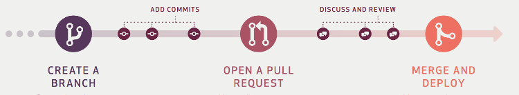 Git协作流程_ 图片描述