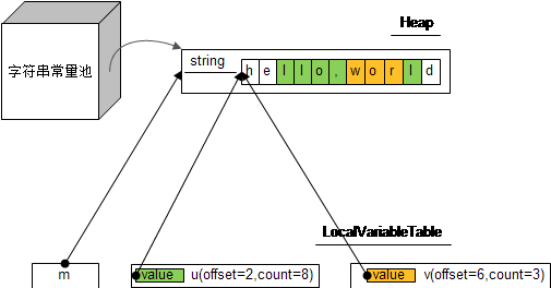初探Java字符串_ substring在内存中的布局