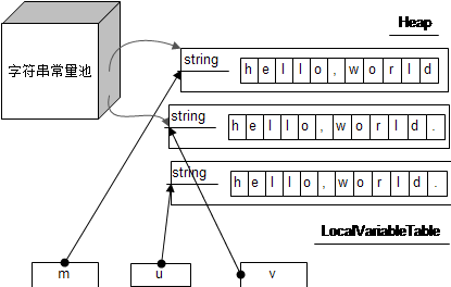 初探Java字符串_ 不同字符数组在内存中的布局