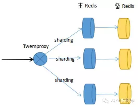 《Redis系列专题》之利用代理中间件实现大规模Redis集群_ q1