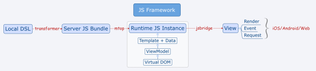 阿里无线11.11|Weex——关于移动端动态性的思考、实现和未来_ 图片描述
