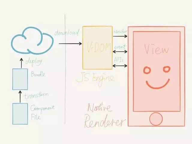 阿里无线11.11|Weex——关于移动端动态性的思考、实现和未来_ 图片描述