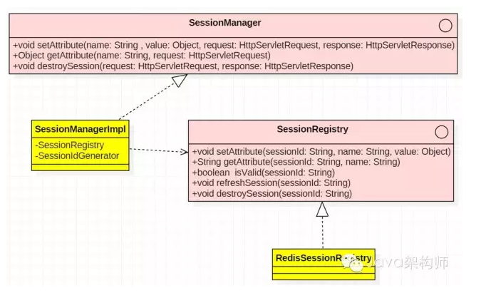 《Redis系列专题》之大型互联网应用Session服务器_ q1