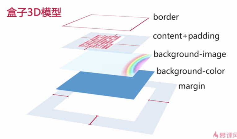 三种布局方法_ 盒子模型的的五层