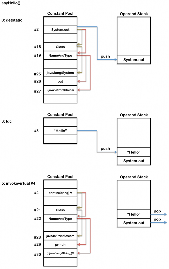 JVM内幕:Java虚拟机详解_ 图片描述