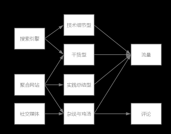程序员怎样才能写出一篇好的博客或者技术文章_ 图片描述