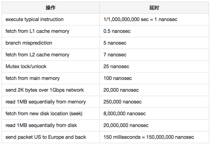 高性能服务端系列--处理器篇_ 图片描述