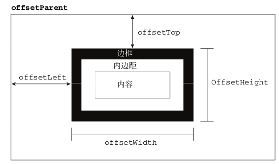 javascript中元素大小的确定_ offset-dimension
