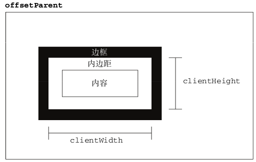 javascript中元素大小的确定_ client-dimension