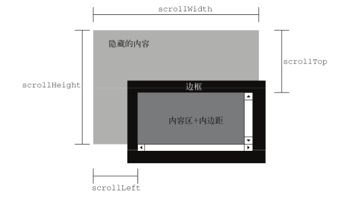 javascript中元素大小的确定_ scroll-dimension