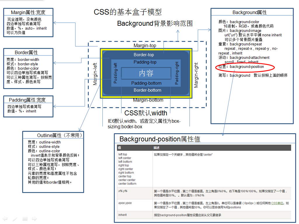web技术第七弹CSS盒子模型及布局应用_ 图片描述