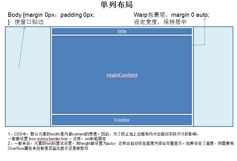 web技术第七弹CSS盒子模型及布局应用_ 图片描述
