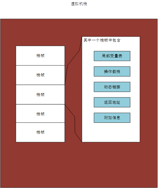 深入理解JVM之基本构架_ 栈