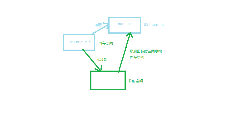 那些年我们曾用过的++(自增)或--(自减)_ 图片描述
