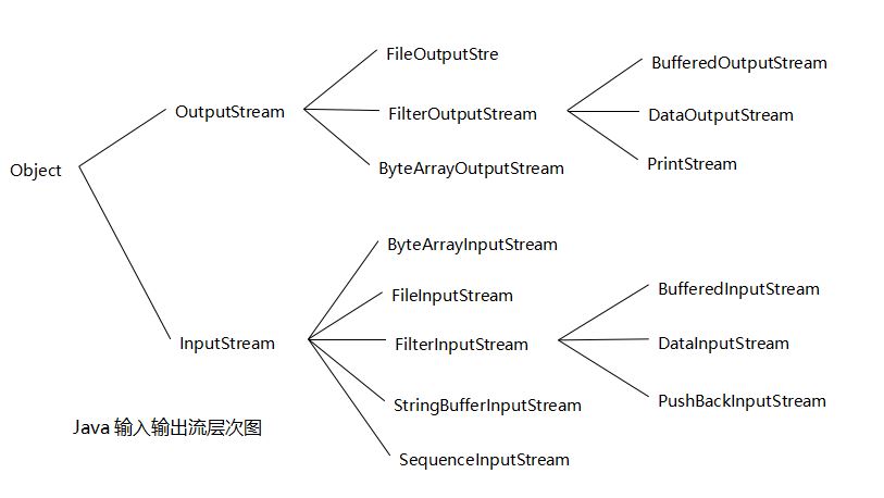 【学习心得】JavaIO流小结_ IO流