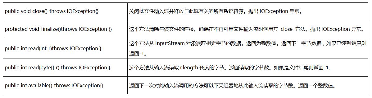 【学习心得】JavaIO流小结_ InputStream