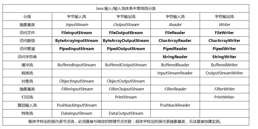 【学习心得】JavaIO流小结_ 输入输出流体系