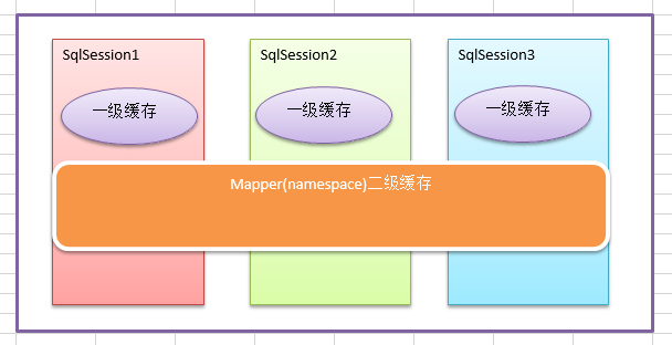 MyBatis3.2.x从入门到精通之第九章_ 缓存结构图