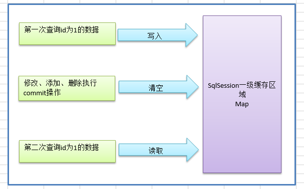 MyBatis3.2.x从入门到精通之第九章_ 一级缓存原理