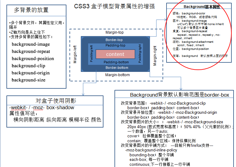 web技术第八弹CSS3盒子模型增强属性_ 图片描述