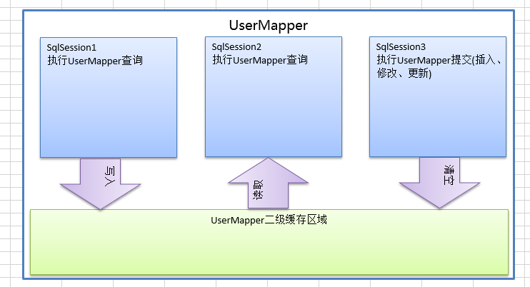 MyBatis3.2.x从入门到精通之第九章(二级缓存)_ 二级缓存原理图