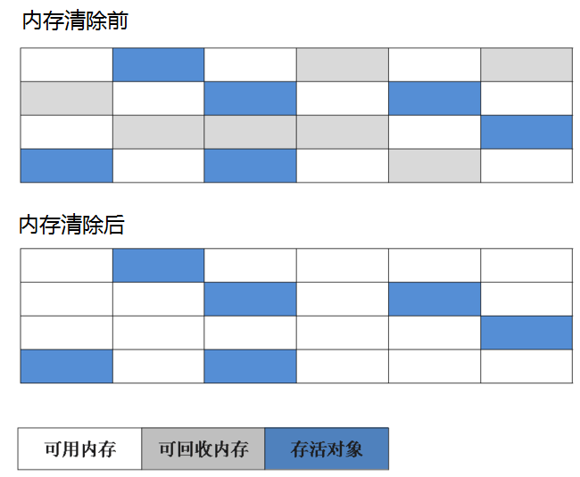 深入理解JVM之对象生命周期_ 标记清除