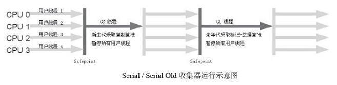 深入理解JVM之对象生命周期_ Serial