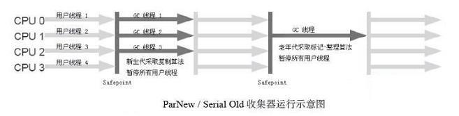 深入理解JVM之对象生命周期_ ParNew