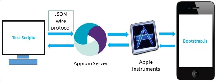 001_Appium系列1_Appium架构_ appium_ios_arch