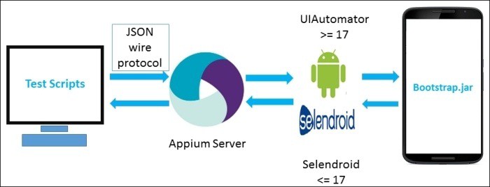 001_Appium系列1_Appium架构_ appium_android_arch