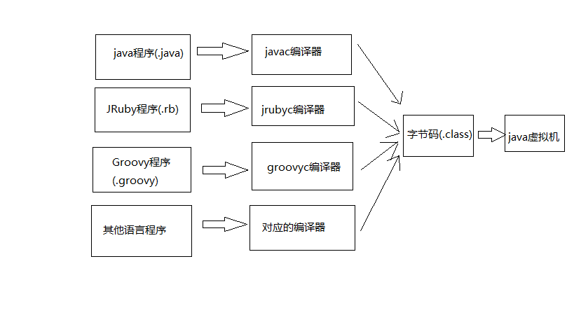 深入理解JVM之类加载_ 语言无关性